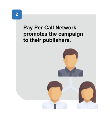 Example Pay Per Call Flow - Step 2 - Pay Per Call Network Promotes the Campaign to their Publishers