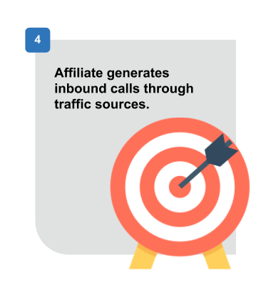 Example Pay Per Call Flow - Step 4 - Affiliate generates Inbound Calls through Traffic Sources