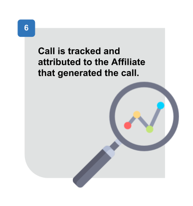 Example Pay Per Call Flow - Step 6 - Call is tracked and attributed to the Affiliate that generated the Call