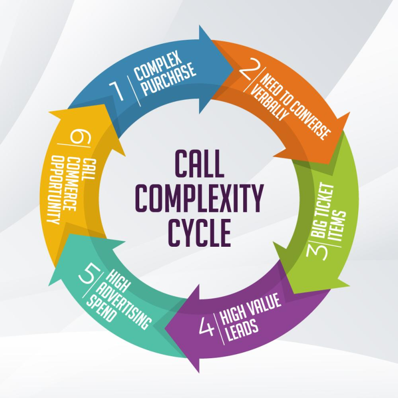 The Call Complexity Cycle