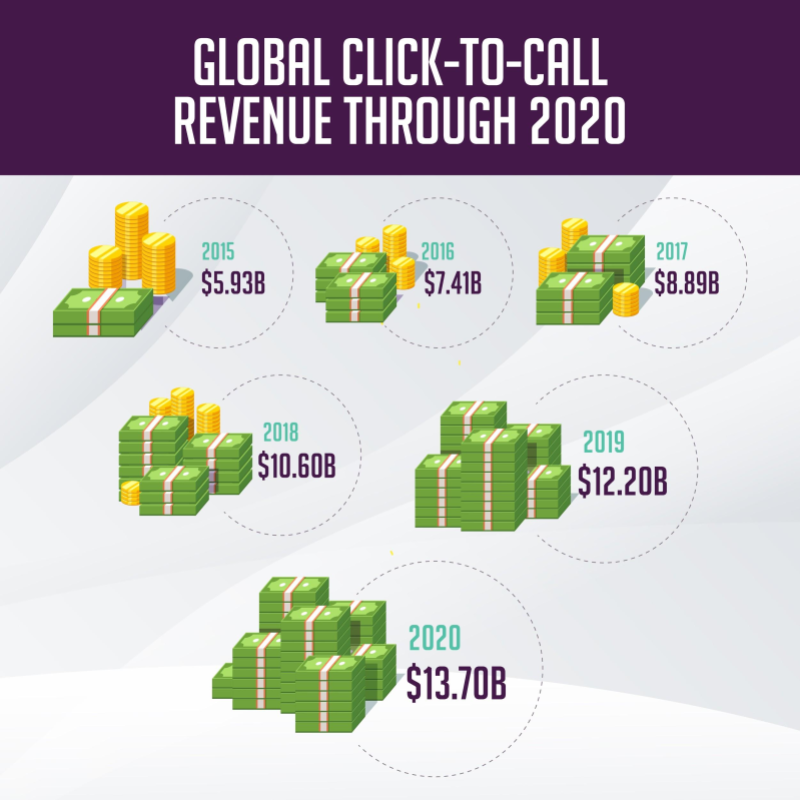 Global Click-To-Call Revenue Through 2020