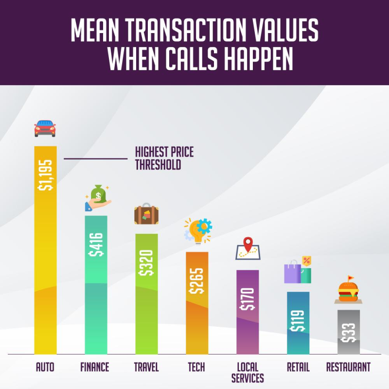 Mean Transaction Values When Calls Happen