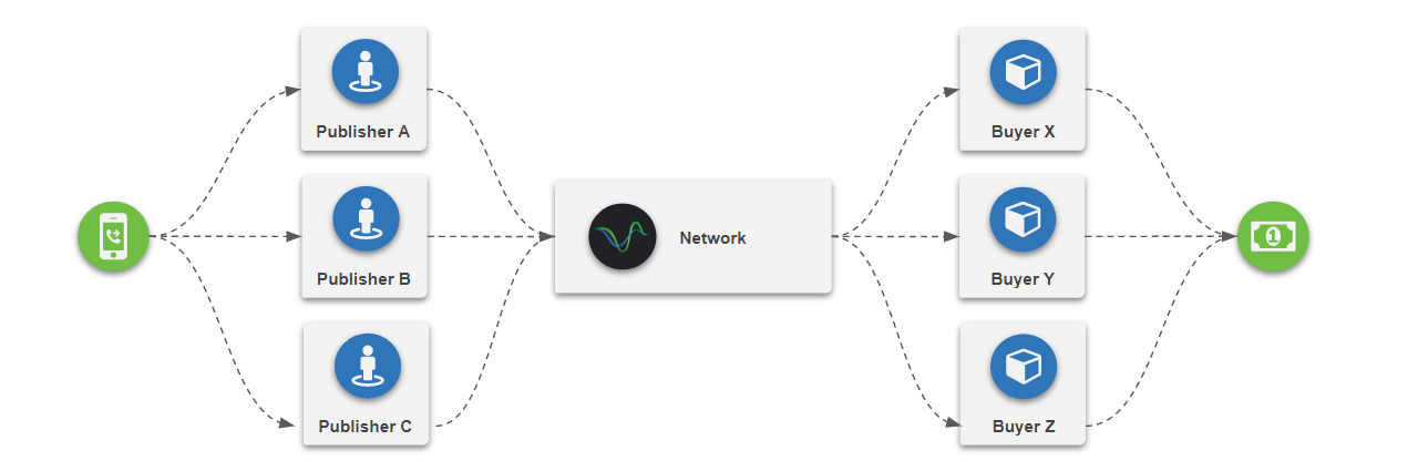 How Pay Per Call Networks Function