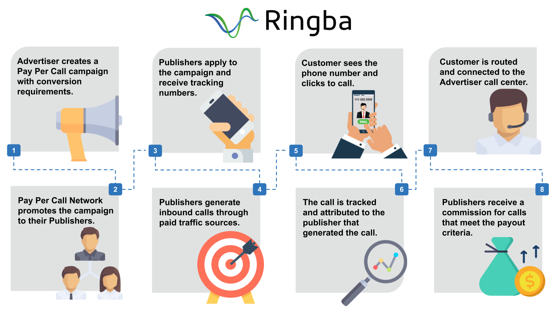How Pay Per Call Works - Infographic