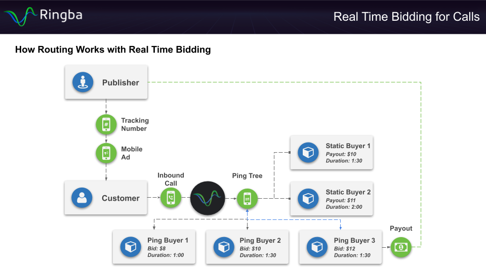 Real Time Bidding for Call - How Call Routing works with Real Time Bidding