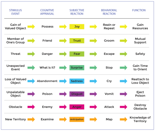 Chart of Emotional Cause and Effect for Advertising and Copywriting - Ringba