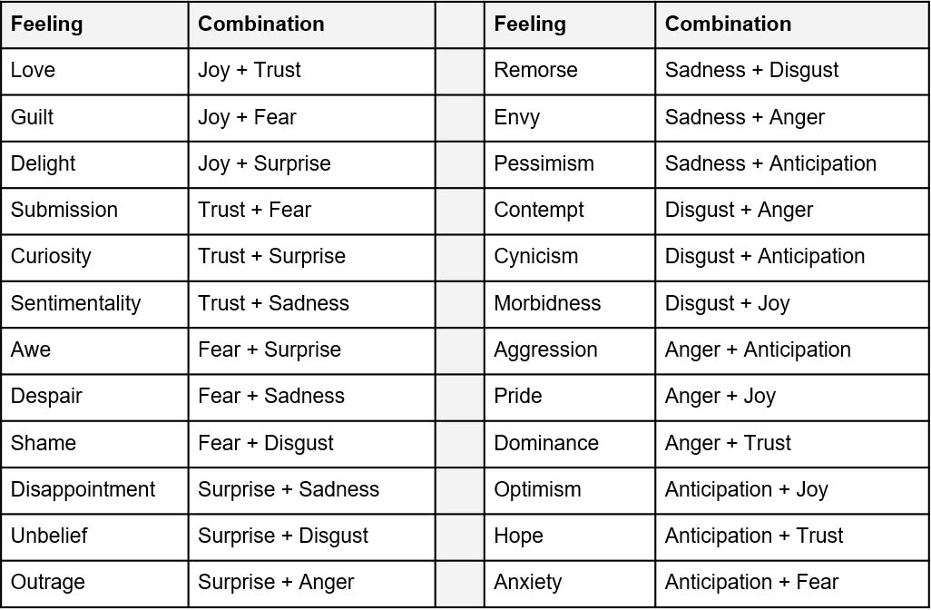 Chart of Emotional Combinations for Advertising and Copywriting - Ringba