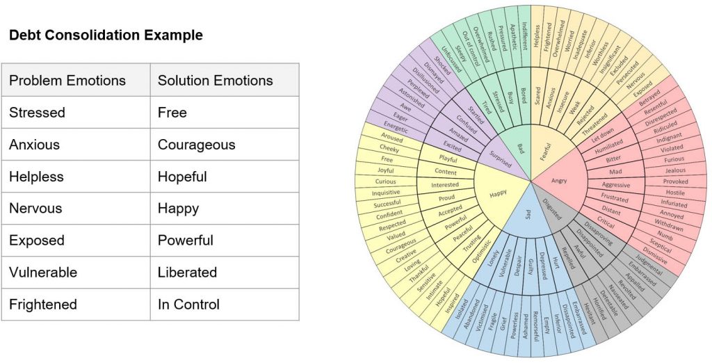 Debt Consolidation Examples of Problem Emotions and Solution Emotions