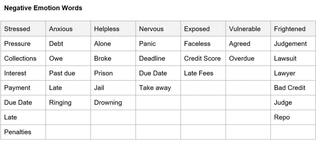 List of Negative Emotion Words for Advertising and Copywriting - Ringba