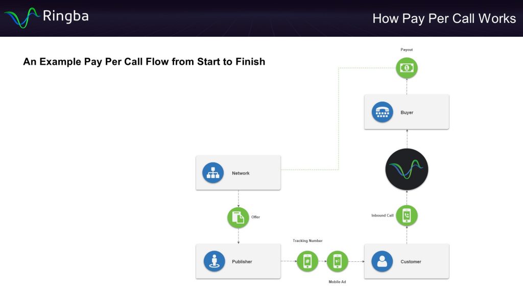 Pay Per Call Flow Diagram