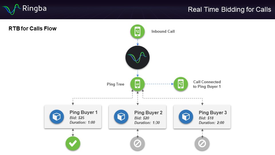 Real-Time Bidding for call flows